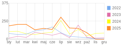 Wykres roczny blog rowerowy longer1987.bikestats.pl
